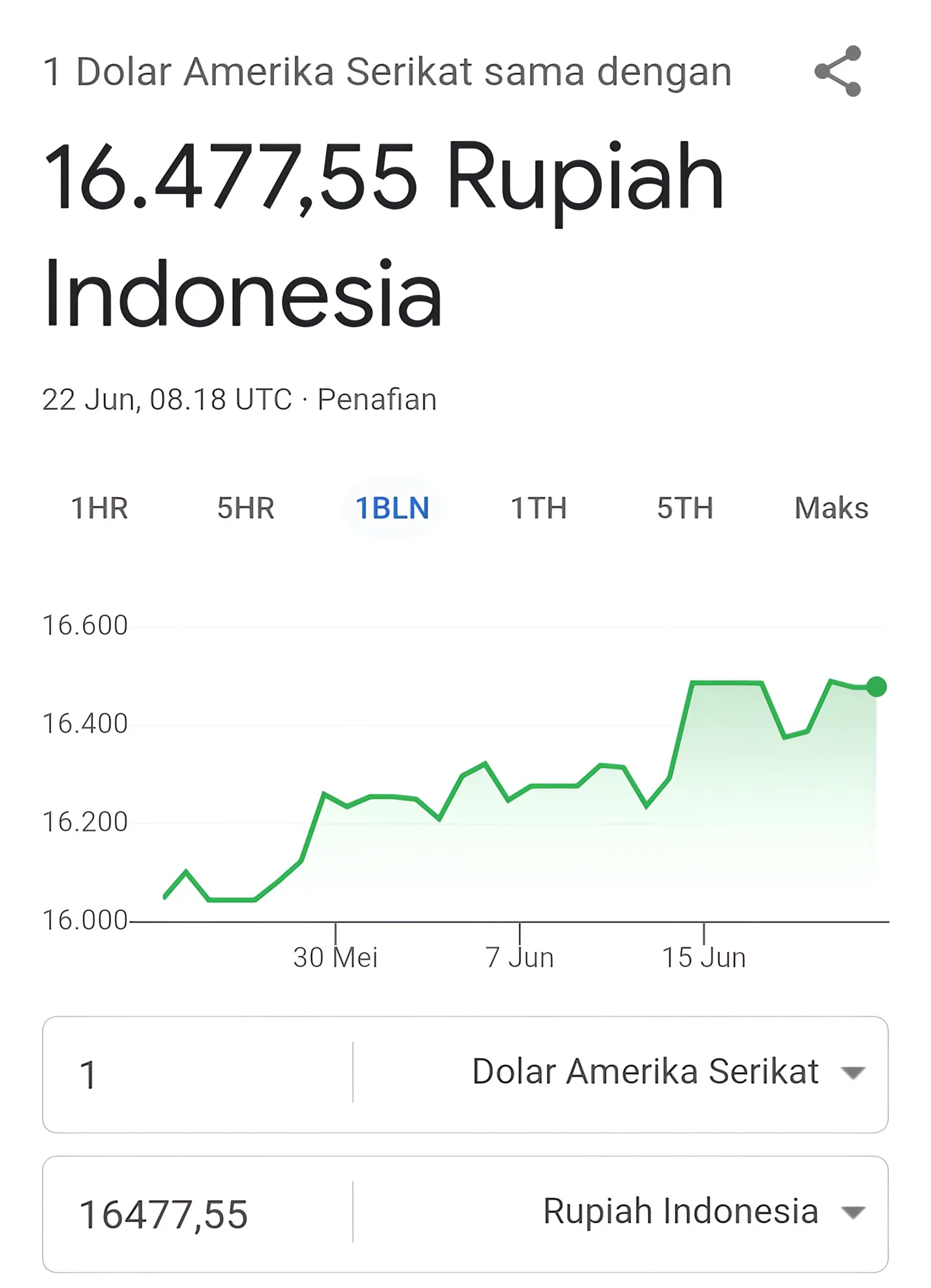 Nilai Tukar Rupiah Terhadap Dolar AS Tembus Rp 16.477,55 Berikut Faktor dan Dampaknya (Ilustrasi)