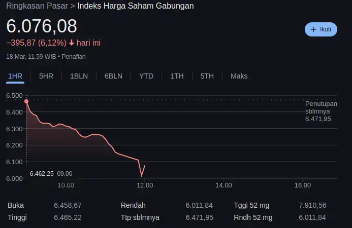 IHSG Hari Ini Drop 6,58%: Apa yang Terjadi dan Bagaimana Dampaknya? (Ilustrasi)